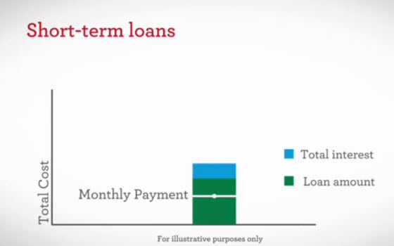 金融英文用語: Short-term loan